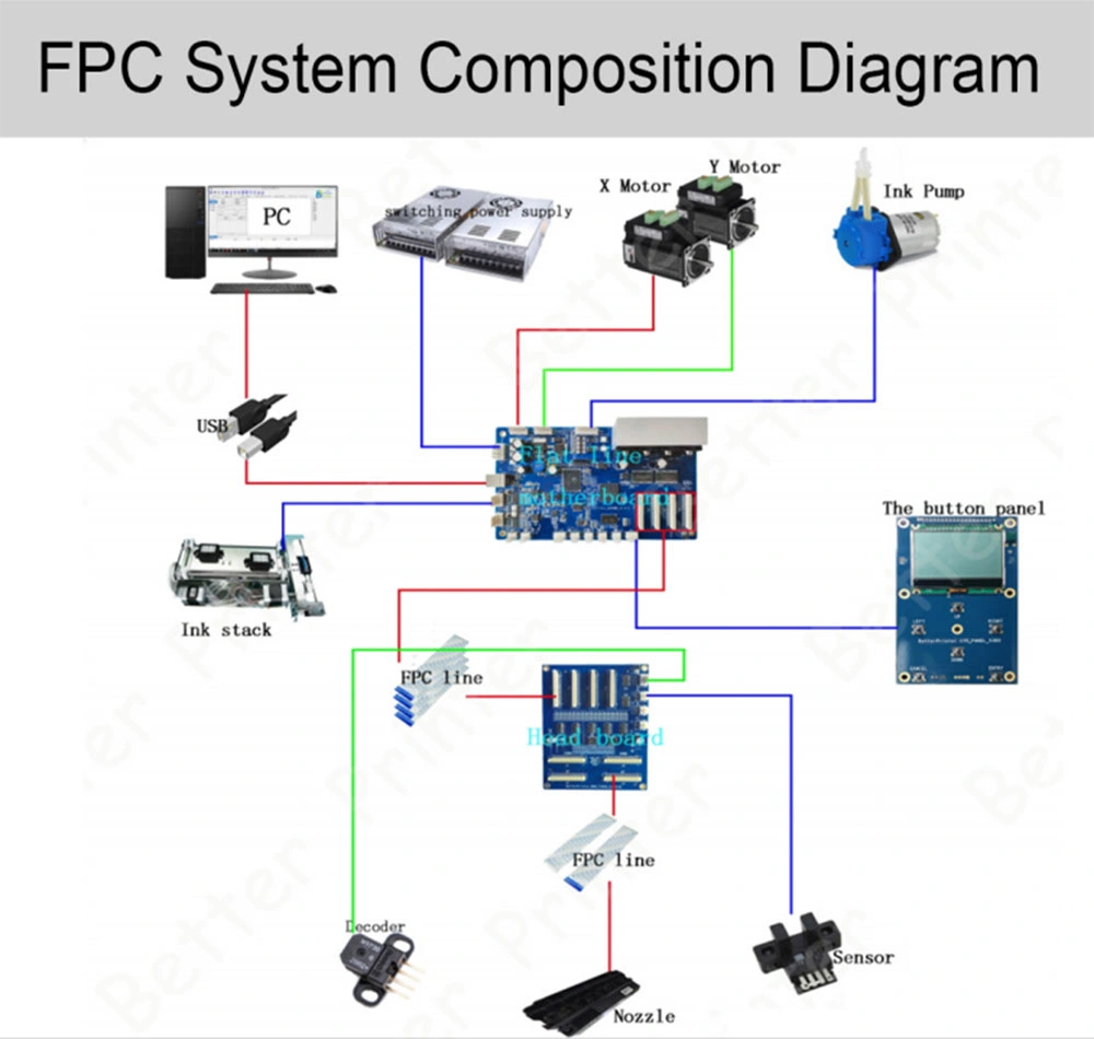 USB2.0 Inkjet Printer System Photo Printer Board 4720 Inkjet Board for Wall Printer UV Dtf Printer